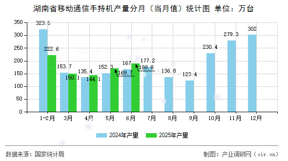 湖南省移動通信手持機產量分月（當月值）統計圖