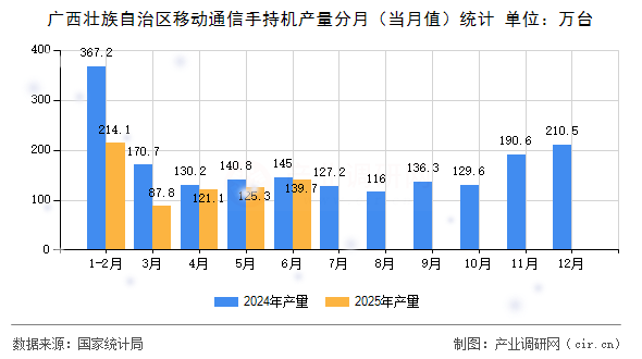 廣西壯族自治區(qū)移動(dòng)通信手持機(jī)產(chǎn)量分月（當(dāng)月值）統(tǒng)計(jì)