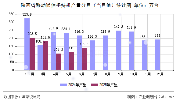 陜西省移動通信手持機產量分月（當月值）統計圖