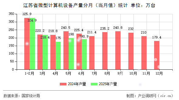 江蘇省微型計算機設備產量分月(當月值)統計 江蘇省微型計算機設備產量分月(當月值)統計