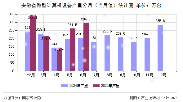 安徽省微型計(jì)算機(jī)設(shè)備產(chǎn)量分月（當(dāng)月值）統(tǒng)計(jì)圖
