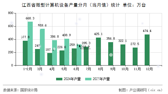 江西省微型計算機設備產量分月（當月值）統計