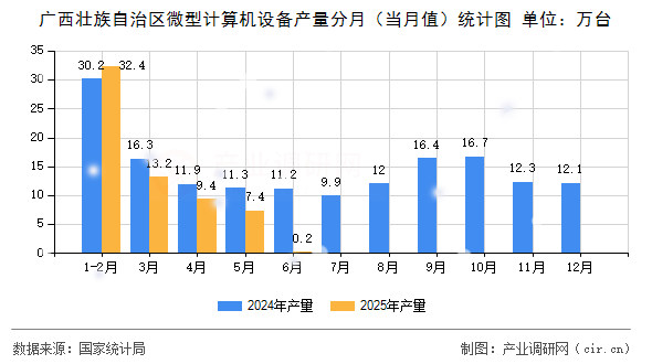 廣西壯族自治區(qū)微型計算機(jī)設(shè)備產(chǎn)量分月（當(dāng)月值）統(tǒng)計圖