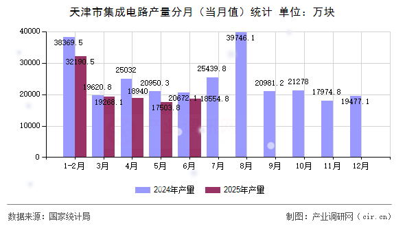 天津市集成電路產量分月（當月值）統計