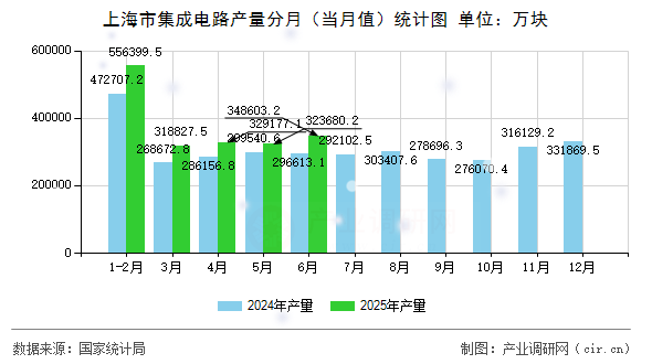 上海市集成電路產量分月（當月值）統計圖