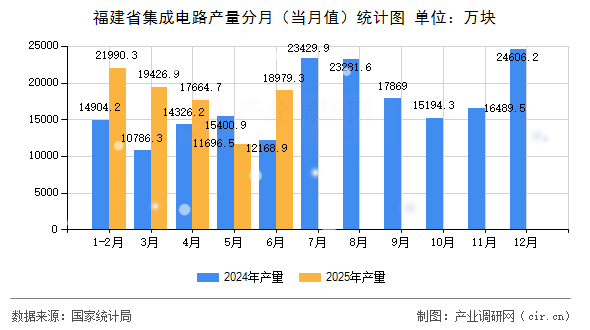 福建省集成電路產量分月（當月值）統計圖