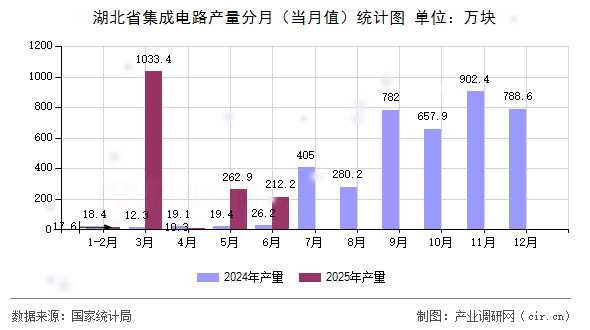 湖北省集成電路產量分月（當月值）統計圖