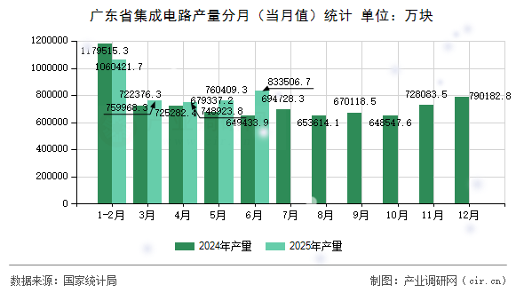 廣東省集成電路產量分月（當月值）統計
