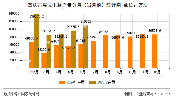 重慶市集成電路產(chǎn)量分月（當(dāng)月值）統(tǒng)計(jì)圖