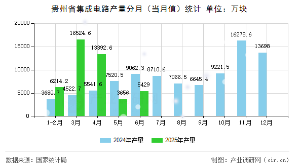 貴州省集成電路產量分月（當月值）統計
