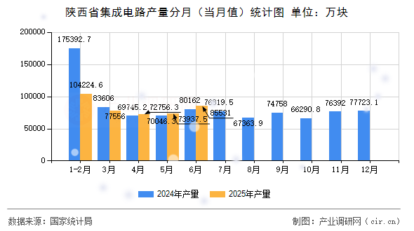 陜西省集成電路產量分月（當月值）統計圖