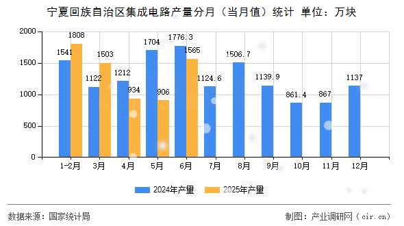 寧夏回族自治區集成電路產量分月（當月值）統計