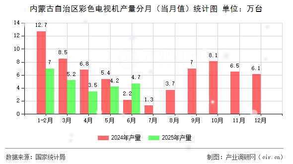 內(nèi)蒙古自治區(qū)彩色電視機產(chǎn)量分月(當月值)統(tǒng)計圖 內(nèi)蒙古自治區(qū)彩色電視機產(chǎn)量分月(當月值)統(tǒng)計圖