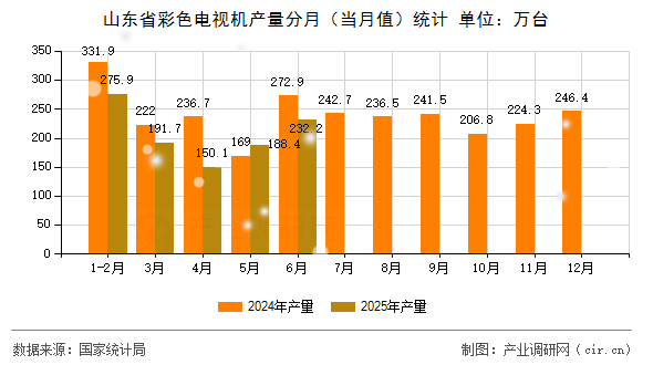 山東省彩色電視機產(chǎn)量分月（當月值）統(tǒng)計