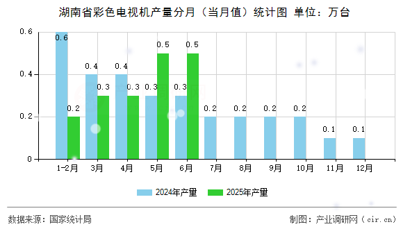 湖南省彩色電視機產量分月（當月值）統計圖