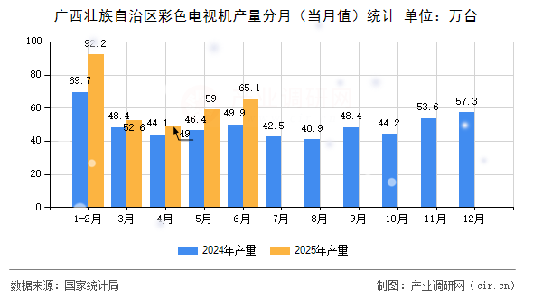 廣西壯族自治區(qū)彩色電視機(jī)產(chǎn)量分月（當(dāng)月值）統(tǒng)計