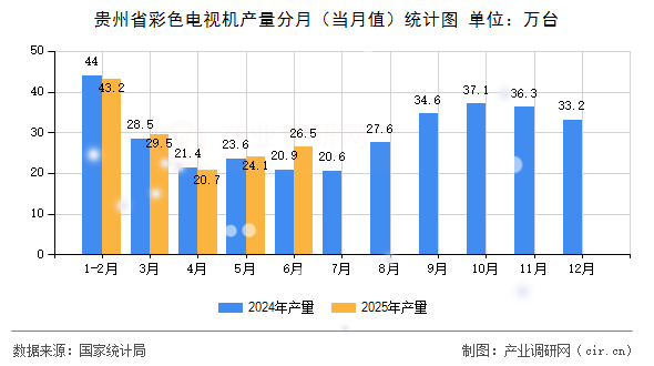 貴州省彩色電視機產量分月（當月值）統計圖