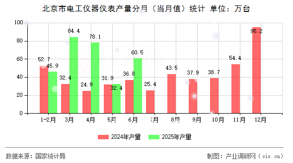 北京市電工儀器儀表產量分月（當月值）統計