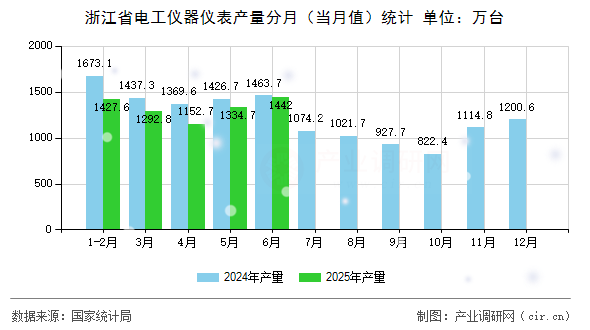 浙江省電工儀器儀表產量分月（當月值）統計
