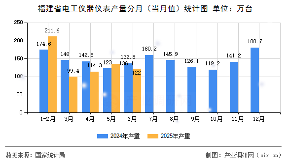 福建省電工儀器儀表產量分月（當月值）統計圖