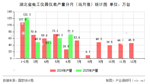湖北省電工儀器儀表產量分月（當月值）統計圖