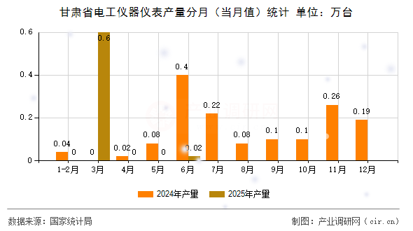 甘肅省電工儀器儀表產量分月（當月值）統計