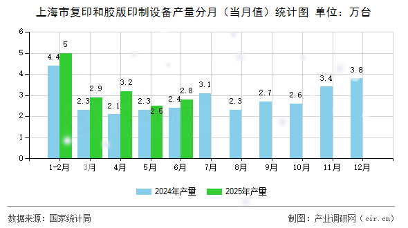 上海市復印和膠版印制設備產量分月(當月值)統(tǒng)計圖 上海市復印和膠版印制設備產量分月(當月值)統(tǒng)計圖
