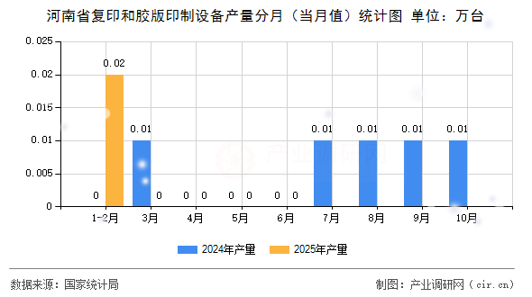 河南省復印和膠版印制設備產量分月（當月值）統計圖