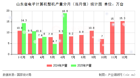 山東省電子計算機整機產量分月（當月值）統計圖