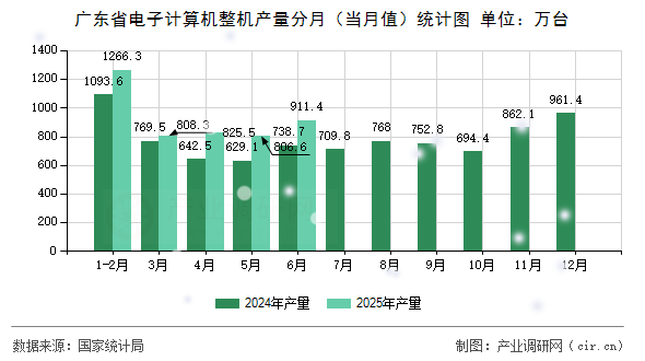廣東省電子計算機整機產量分月（當月值）統計圖