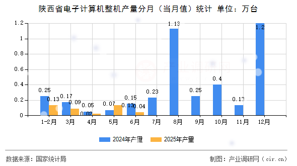 陜西省電子計算機整機產量分月（當月值）統計