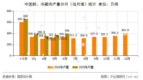 中國鮮、冷藏肉產量分月（當月值）統計