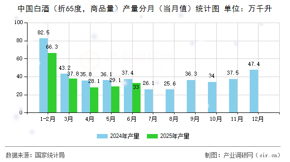 中國白酒(折65度,商品量)產量分月(當月值)統計圖 中國白酒(折65度,商品量)產量分月(當月值)統計圖