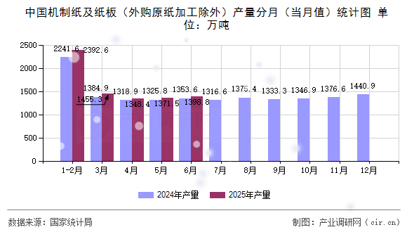 中國機制紙及紙板（外購原紙加工除外）產量分月（當月值）統計圖