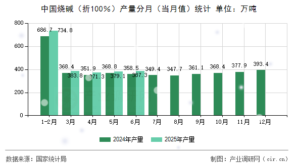 中國燒堿（折100％）產量分月（當月值）統計