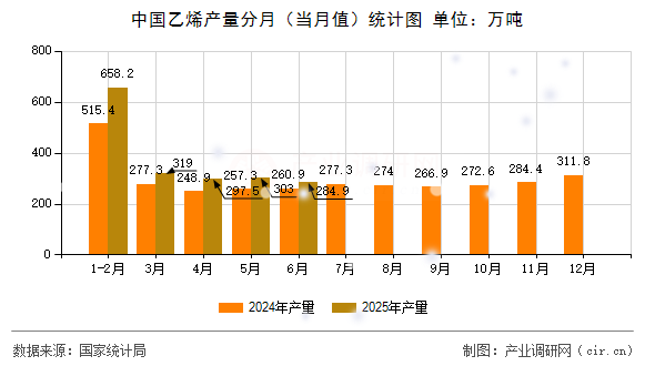中國乙烯產(chǎn)量分月（當(dāng)月值）統(tǒng)計(jì)圖