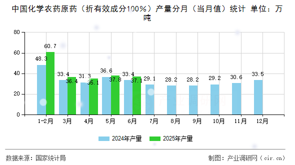 中國(guó)化學(xué)農(nóng)藥原藥（折有效成分100％）產(chǎn)量分月（當(dāng)月值）統(tǒng)計(jì)