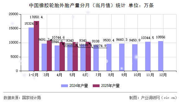 中國橡膠輪胎外胎產量分月(當月值)統計 中國橡膠輪胎外胎產量分月(當月值)統計
