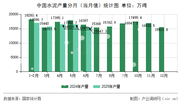 中國水泥產量分月(當月值)統計圖 中國水泥產量分月(當月值)統計圖