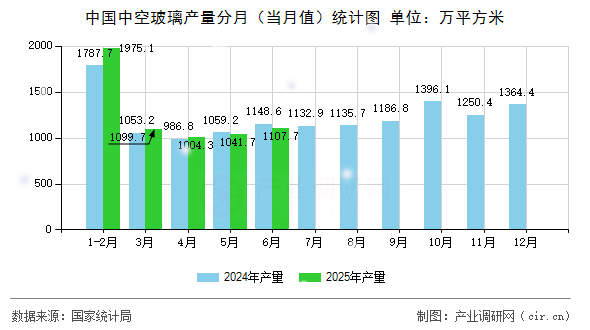 中國中空玻璃產量分月（當月值）統計圖