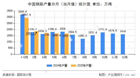 中國鋼筋產量分月（當月值）統計圖