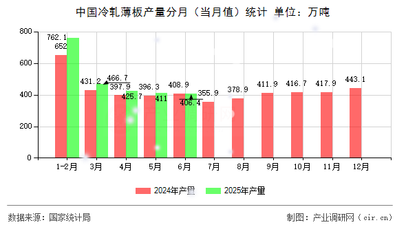中國冷軋薄板產量分月(當月值)統計 中國冷軋薄板產量分月(當月值)統計
