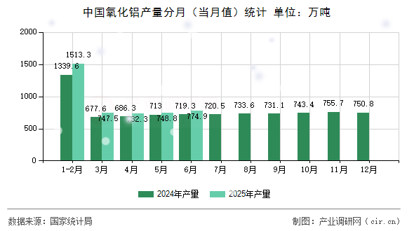 中國氧化鋁產量分月（當月值）統計