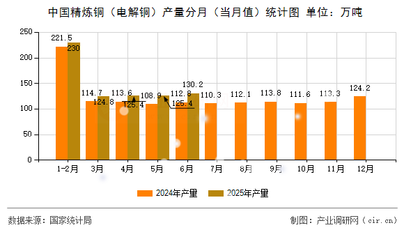 中國精煉銅（電解銅）產量分月（當月值）統計圖