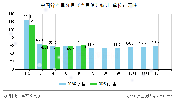中國鋅產量分月(當月值)統計 中國鋅產量分月(當月值)統計