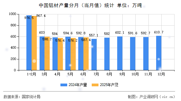 中國鋁材產(chǎn)量分月（當(dāng)月值）統(tǒng)計(jì)