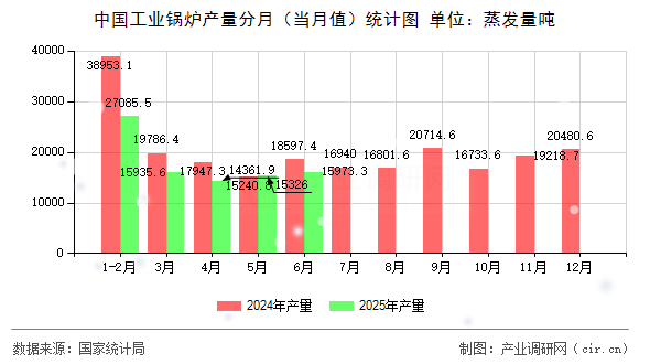 中國工業鍋爐產量分月(當月值)統計圖 中國工業鍋爐產量分月(當月值)統計圖