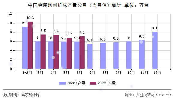 中國金屬切削機床產量分月（當月值）統計