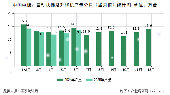 中國電梯、自動扶梯及升降機產量分月（當月值）統計圖