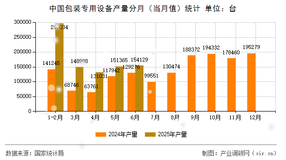 中國包裝專用設備產量分月（當月值）統計